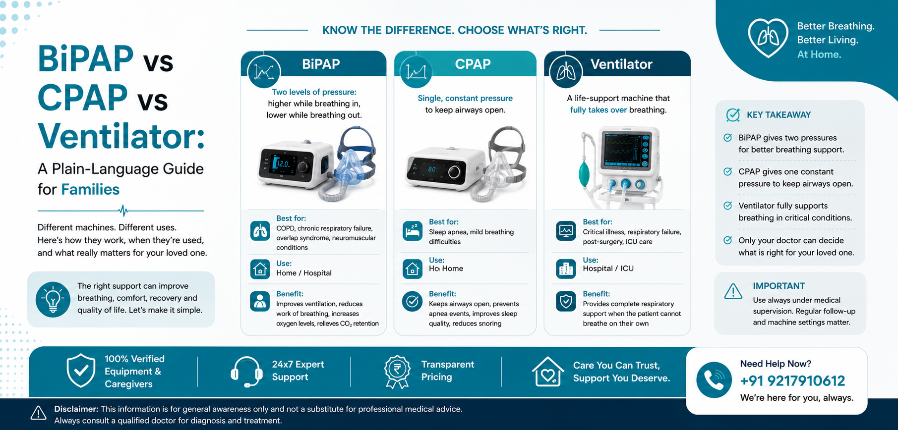 A complete guide for CPAP, BiPAP and Ventilator. CPAP on rent in Delhi NCR. BiPAP on rent in Delhi NCR. Ventilator on rent in Delhi NCR.