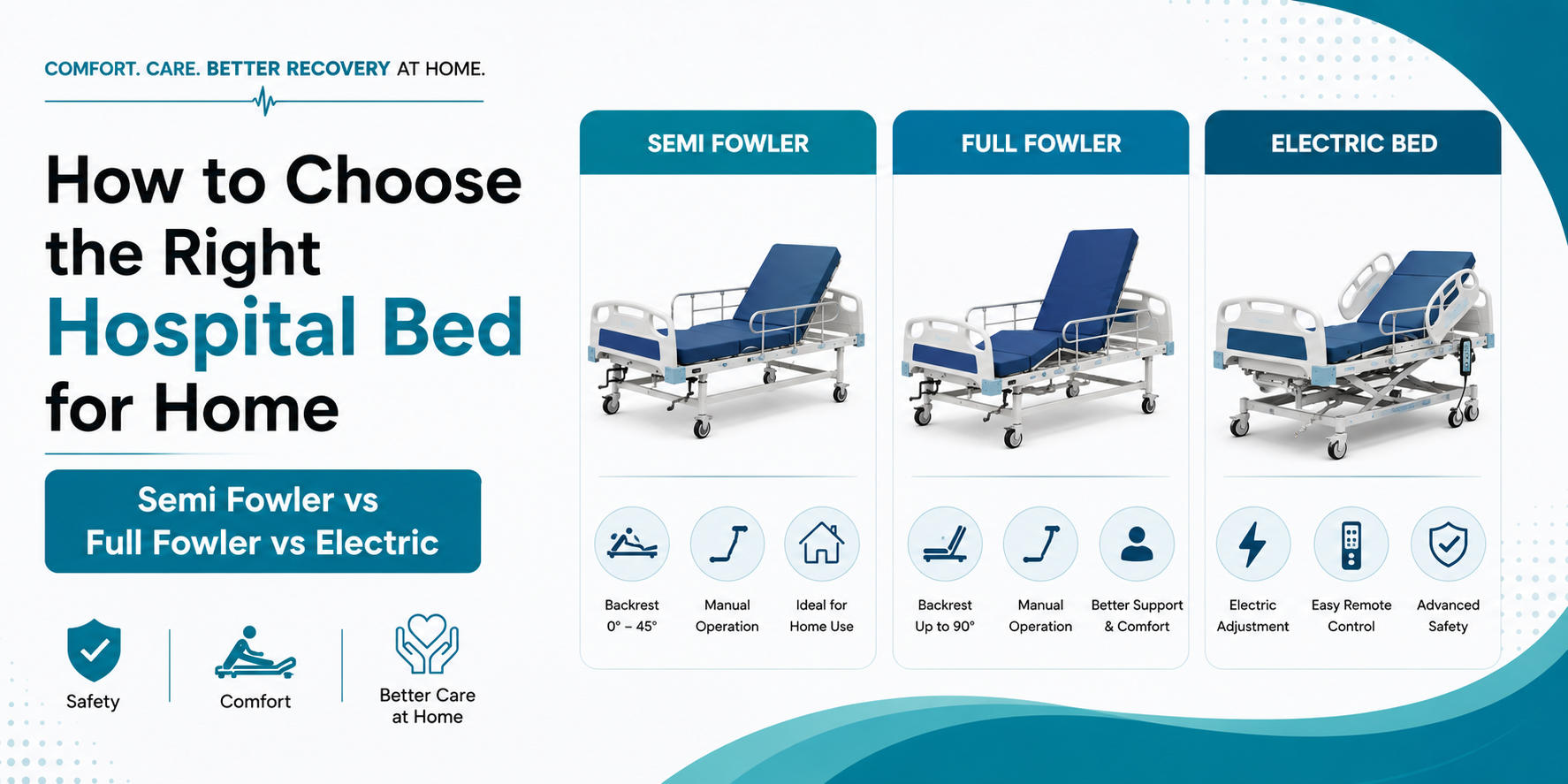 Comparison of manual and electric hospital-bed options